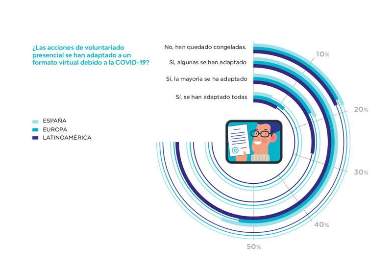 El voluntariat corporatiu es reforça davant la COVID-19