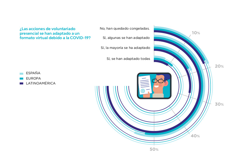 El voluntariado corporativo se refuerza ante la COVID-19